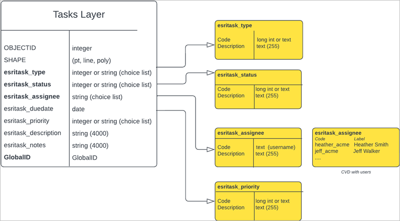 The custom tasks layer schema The custom tasks layer schema