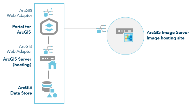ArcGIS Enterprise with Image Server ArcGIS Enterprise with Image Server